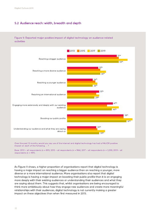 数字时代的艺术脉搏 解读2019年英国艺术委员会网络文化报告中的技术服务趋势